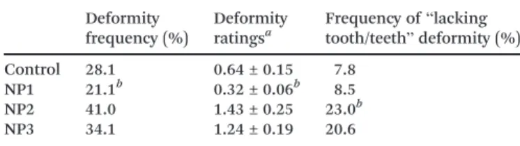 Table 2 Mouthpart deformities in C. riparius larvae exposed to NPs Deformity frequency (%) Deformityratingsa Frequency of “lackingtooth/teeth ” deformity (%) Control 28.1 0.64 ± 0.15 7.8 NP1 21.1 b 0.32 ± 0.06 b 8.5 NP2 41.0 1.43 ± 0.25 23.0 b NP3 34.1 1.2