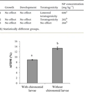 Fig. 6 Remaining organic matter from leaf litter in the presence or absence of chironomid larvae (mean values ± standard error)