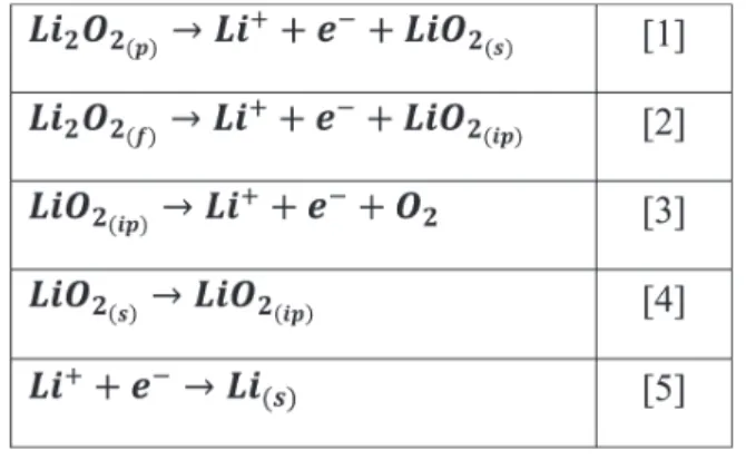 Figure 2. Schematics of the LiO 2(s) formed on the surface of a large Li 2 O 2 particle: To the left, a case is represented where the LiO 2(s) monolayer covers less than the large Li 2 O 2 particle surface (θ &lt; 1), and to the right, a case is represente