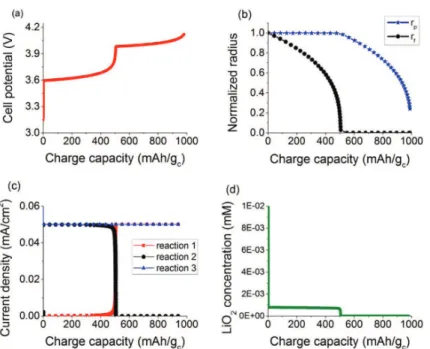 Figure 3a shows that according to the simulated charge proﬁle by using our model, the charge of a Li−O 2 battery is a two-step process