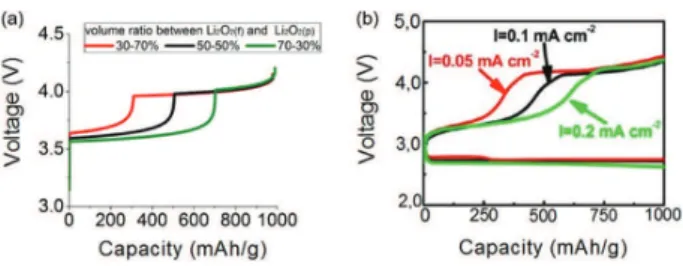 Figure 4. (a) Charge curves with diﬀerent volume fraction of Li 2 O 2(f) : 30% (red), 50% (black), 70% green (green), which is in agreement with (b) charge curves corresponding to diﬀerent discharge current densities: 0.05 mA/cm 2 (red), 0.1 mA/cm 2 (black