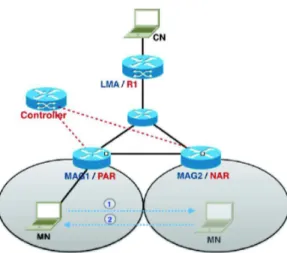 Fig. 1. PMIPv6/SDN Mobility Architecture