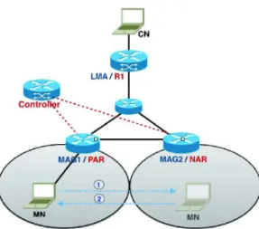 Fig. 1. PMIPv6/SDN Mobility Architecture