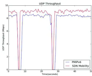 Fig. 3. SDN Mobility Signaling