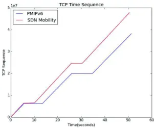 Fig. 5. Percentage of Packet Loss versus Number of MN Handover
