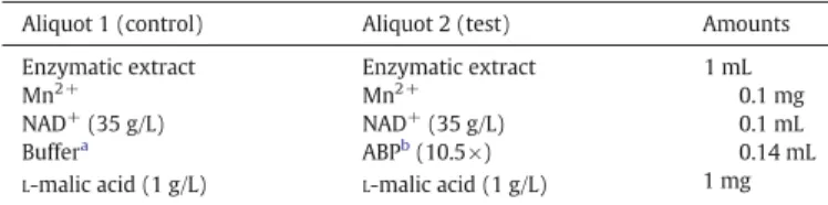 Table 2 shows the total phenolic content at the end of the AF carried out by S. cerevisiae BDX and S
