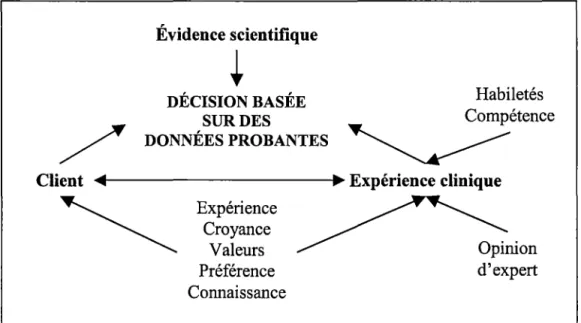 Figure 2 : Pratique basée sur des données probantes 