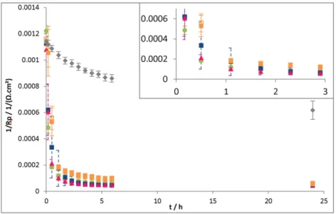 Fig. 6. Impedance diagrams of S235JR mild steel electrodes plotted at E oc at t = 0 (just before the injection), t = 5 h and t = 24 h in a 0.1 M Tris–HCl pH 7 medium