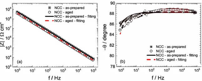 Fig. t. The impedance modulus (a) and phase angle (b) obtained for the dry as-prepared and aged NCC coating(18 µ.m thick)