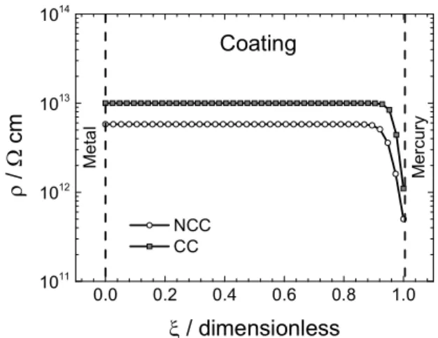 Fig. 3. Resistivity vs. dimensionless position (␰ = x/␦) along the coating thickness calculated according to Eq