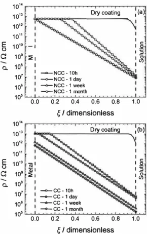 Fig. 9 shows the dependence of the zero-frequency li mit of the  Young impedance, Zv(O), (a) and of  R po re  (b) on immersion time,  for NCC and CC