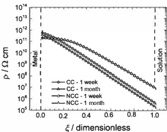 Fig. 12  presents the immersion-time dependence of the zero­ frequency li mit of the impedances  (Z toia l)  of NCC and CC, calculated according to Eq