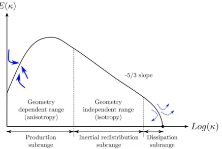 Figure 2.2: Turbulent energy spectrum as a function of the wave number . From (Fransen, 2013)