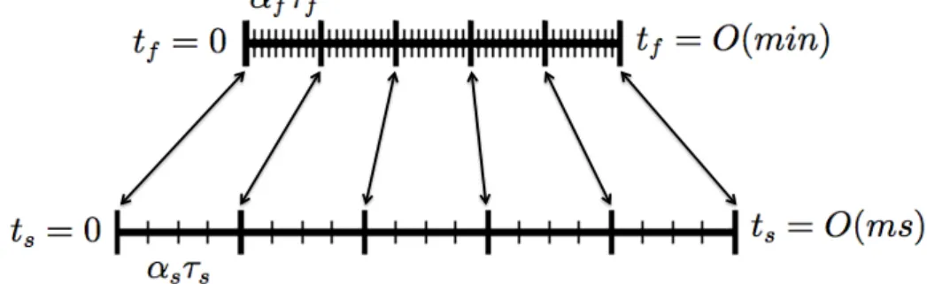 Figure 3.2: Example of a desynchronized CHT coupling time line. Both codes are launched at t = 0 but the computed physical times are differ.