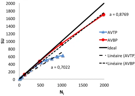 Figure 4.4: SU curves and corresponding linear regression obtained for the LES flow (AVBP) and solid conduction (AVTP) numerical resolutions of a given combustion chamber for a large number of cores.