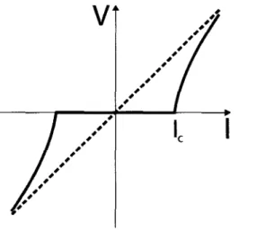 FIGURE 2.2 - Courbe IV typique d'une jonction Josephson Lorsque le courant appliqué  est inférieur à I c , la différence de potentiel est nulle