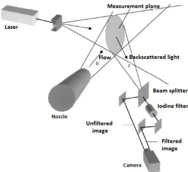 Fig.  1.13.  PVD  systems  based  on  a  single  visualization  system.  Image  belongs  to  reference  [Samimy, 2000]