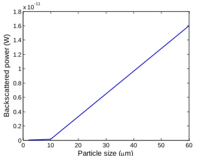 Fig. 2.4. Backscattered power in the direction of the illumination point source emitting 7.6 mW at  785 nm