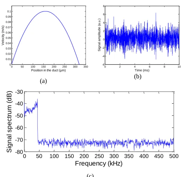 Fig. 2.5. Simulation of equation (2.19) : (a) velocity distribution along the optical axis in the duct  (b) time domain representation of the OFI signal (c) Frequency domain representation of the OFI 