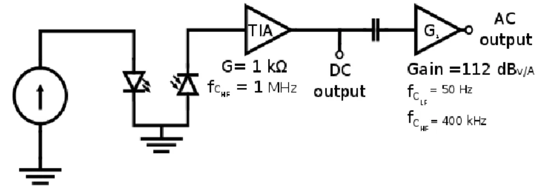 Fig. 2.7. Electronic diagram of the custom made laser driver and signal amplification