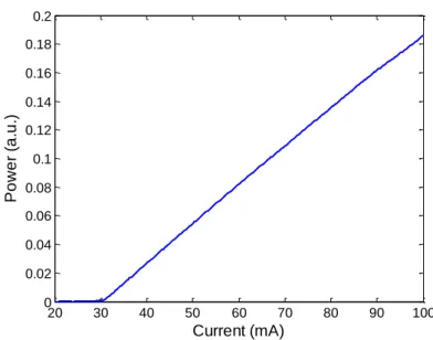 Fig. 2.8. Light-current curve of the laser L785P090. The power is represented by the photocurrent  amplified through the first stage transimpedance amplifier, which has a gain of 1 kΩ.