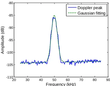 Fig. 2.10.  Doppler peak in the spectrum fitted to equation 2.21. The spectrum corresponds to a  current of 120 mA.