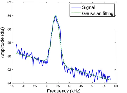 Fig. 2.14.  Doppler peak in the spectrum fitted to equation 2.22. The spectrum corresponds to a  current of 60 mA.