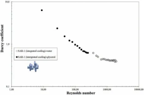 Fig. 8. Evolution of the Darcy coefﬁcient vs Reynolds number in the SAR-1 channel (Water and ethylene glycol " 25 $ C).