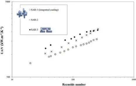 Fig. 9 displays the heat transfer capacity as a function of the Reynolds number for the three SAR heat exchanger/reactors.