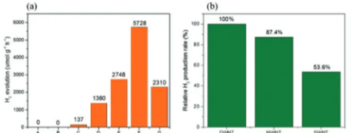 Fig. 2 Steady state PL, excitation 405 nm, for (a) CdS samples with diﬀerent components and (b) CdS and CdS/CNT/s-MoS 2 samples