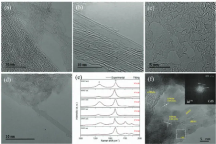 Fig. 3 HR-TEM images of (a) raw SWNTs, (b) raw DWNTs, (c) acid-treated SWNTs, and (d) acid-treated DWNTs
