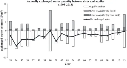 Figure 7. Annually exchanged water quantity between the river and the aquifer during the entire simulated period (1993–2013)