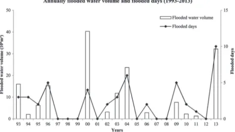 Figure 8. Annually ﬂooded water volume and ﬂooded days during the entire simulated period (1993–2013)