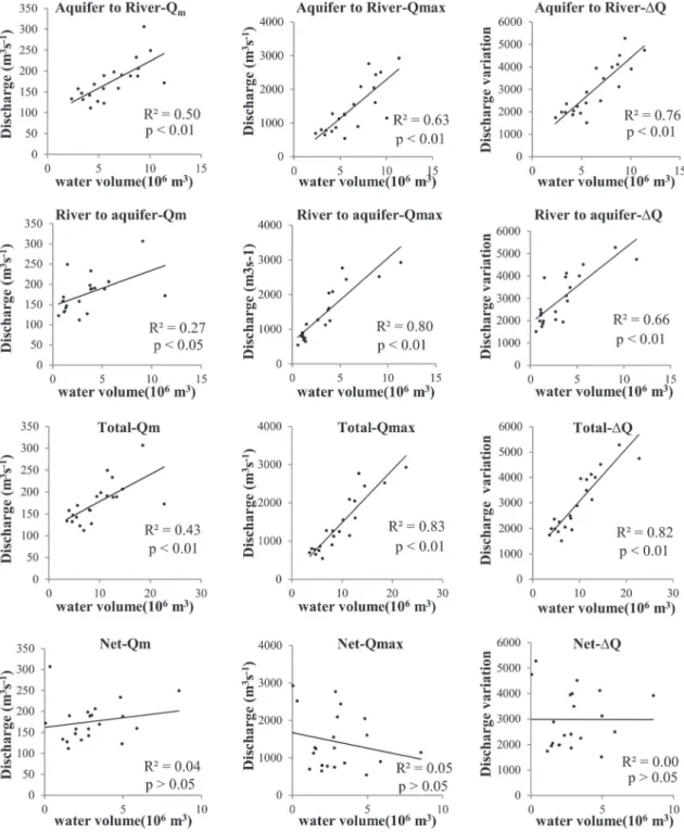 Figure 9. Correspondence between river water discharge and exchanged water volume between the river and the aquifer