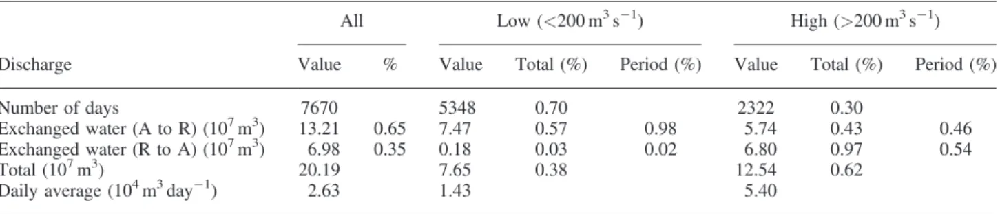 Table V. Simulated exchanged water quantity between river and aquifer in two hydraulic periods (low water period and high water period) throughout the simulated period (1993–2013)