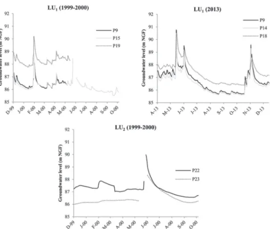 Figure 10. Observed groundwater levels in landscape units (LUs) with more than one piezometer equipped with a water-level sensor