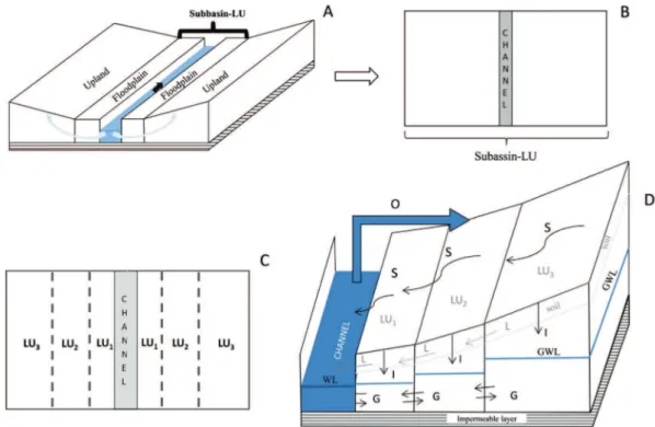 Figure 1. The catena method and its landscape unit (LU) structure in the soil and water assessment tool (SWAT)-LUD model