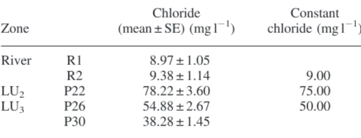 Table II. Detected values (in 2013) and constant values of chloride of river water and groundwater of LU 3 and LU 2