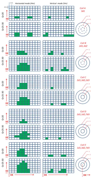 Fig. 4. Results of RFID tag detection in Hm and Vm, for coil A, B, C, D, and E (colored cells), in function of DX (lateral misalignement) and DZ (height)
