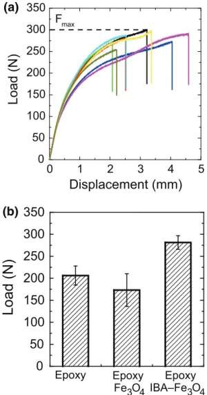 Fig. 8: (a) Load vs displacement for the steel surface covered by the epoxy-polyamide film containing IBA– Fe 3 O 4 (results of eight independent trials are shown on the figure) and (b) Comparison of the adherence results obtained from the three-point bend