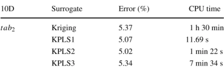 Table 10 Results for tab 2 experiment data (10 input variables, 1 out- out-put variable y 1 ) obtained by using 1295 training points, 500 validation points, and error given by (16)