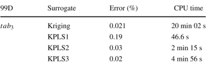 Table 11 Results for tab 3 experiment data (99 input variables, 1 out- out-put variable y 1 ) obtained by using 341 training points, 23 validation points, and error given by (16)