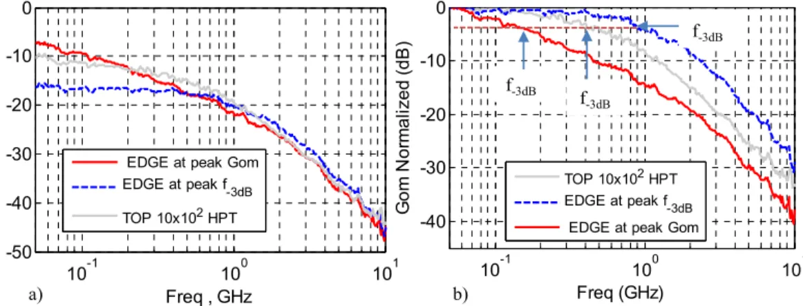 Figure 13 b) shows the normalized Gom versus frequency for 10x10µm 2  HPT with top illumination and for edge illuminated HPT