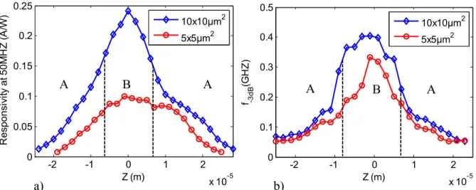 Figure 9 shows the slice curves of low frequency responsivity (a) and cutoff frequency (b) for 10x10µm 2  and  5x5µm 2  optical window size HPT at x=0