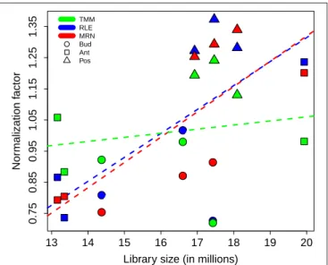 TABLE 1 | Default normalization factors for the fruit set RNA-Seq data.