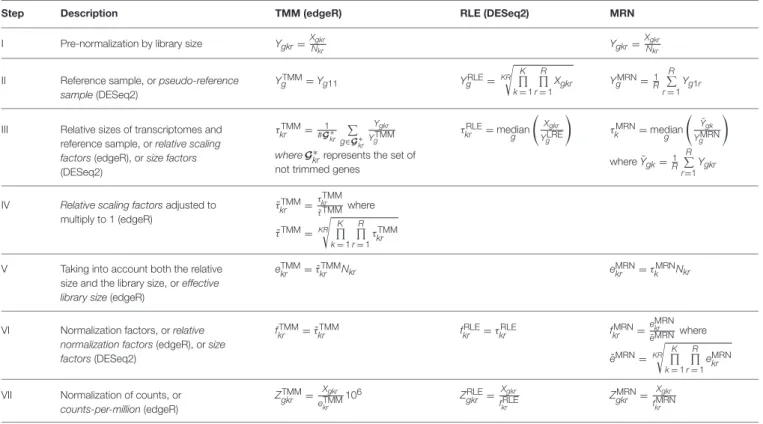 TABLE 2 | Description of the three normalization methods.