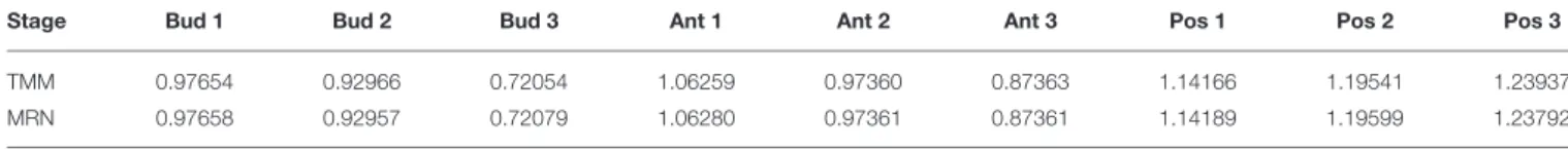 TABLE 3 | Normalization factors of tomato fruit set samples, obtained from TMM and MRN normalization methods with parameters of Proposition 1.