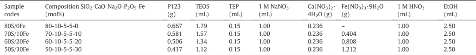 Fig. 1. FESEM images of 80S/0Fe 3DOM-BG (a) before soaking in SBF and after soaking in SBF for (b) 7 days, (c) 14 days, (d) 21 days, (e) 28 days and (f) 28 days shown in a lower magniﬁcation.