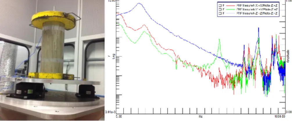 Figure 7 - (left) Passive dampers with a load on the shaker, (right) Spectrum of dampers with a load along 3  axes