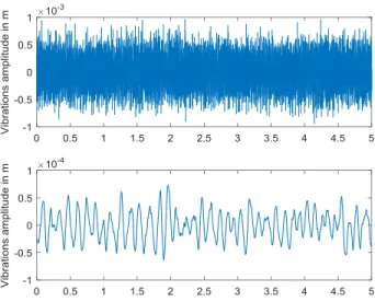 Figure 8 - Vibration amplitudes (top) without any isolation vibration system, (bottom) with passive  dampers 